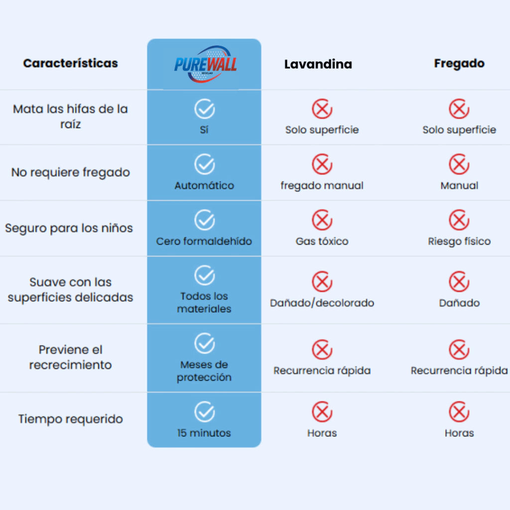 PureWall Removedor de moho | Paredes más limpias, frescas y protegidas en minutos.